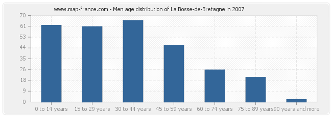 Men age distribution of La Bosse-de-Bretagne in 2007